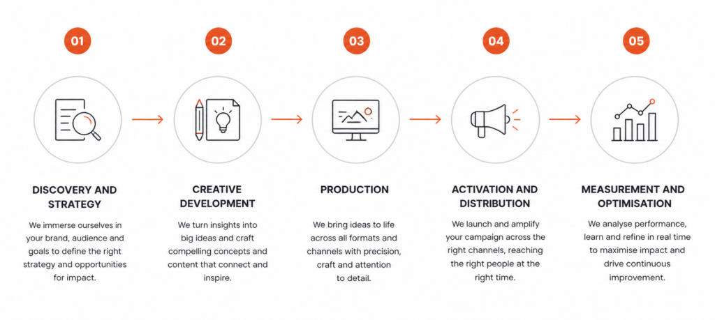 Five-step digital creative agency workflow showing discovery, creative development, production, activation, and optimisation stages.