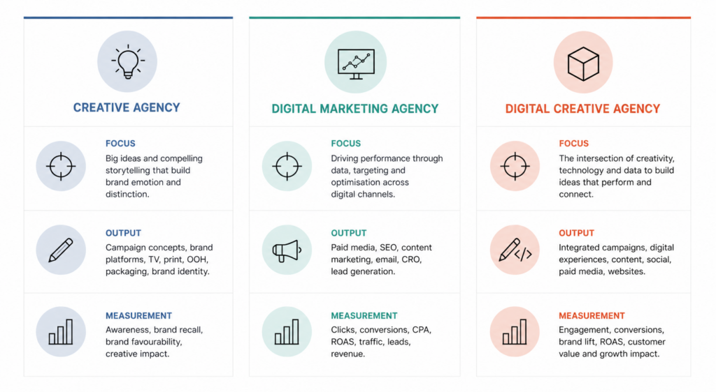 Infographic comparing creative agency, digital marketing agency, and digital creative agency across focus, output, and measurement.