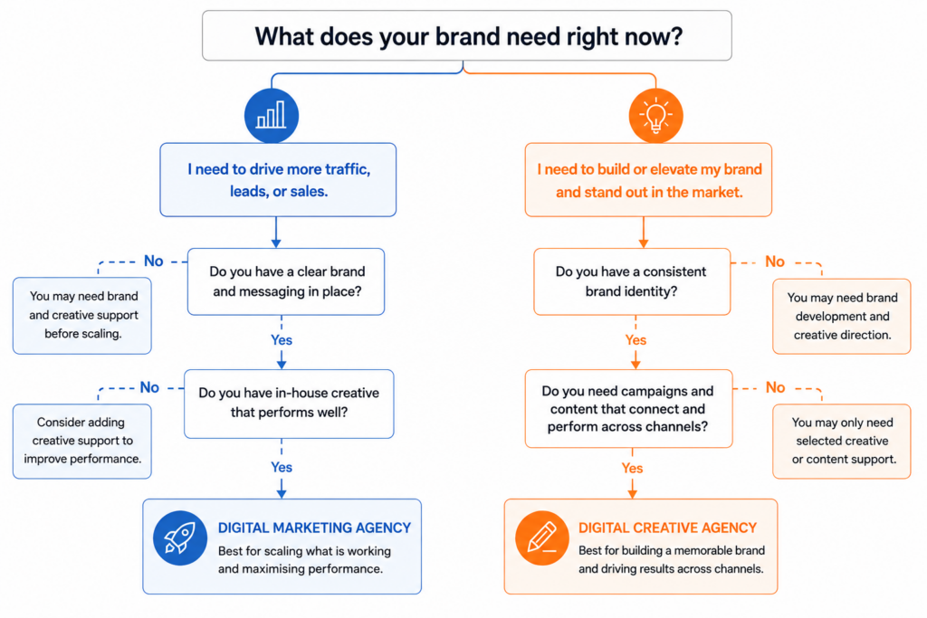 Decision flowchart helping brands choose between a digital marketing agency and a digital creative agency based on business needs.