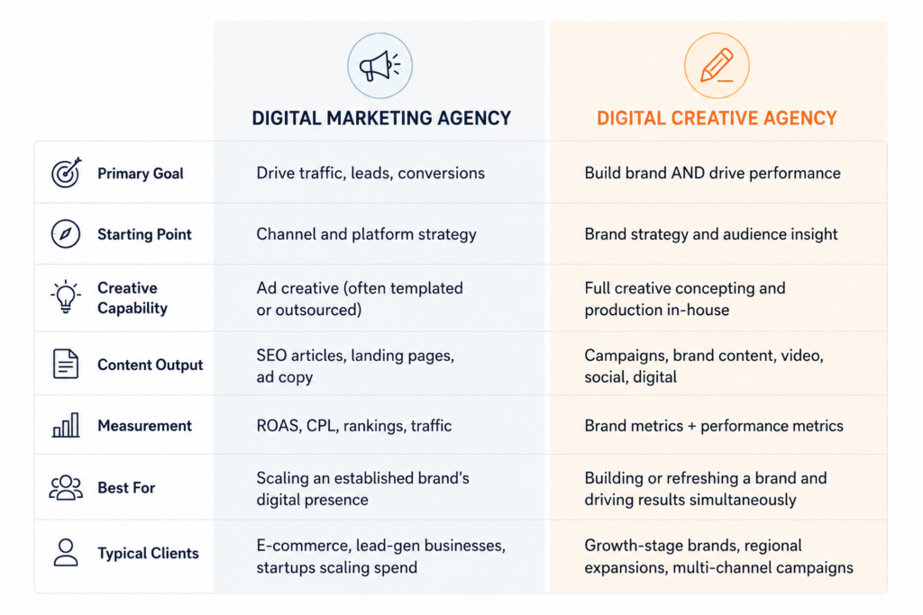 Infographic comparing digital marketing agencies and digital creative agencies across goals, creative capability, measurement, and best fit.